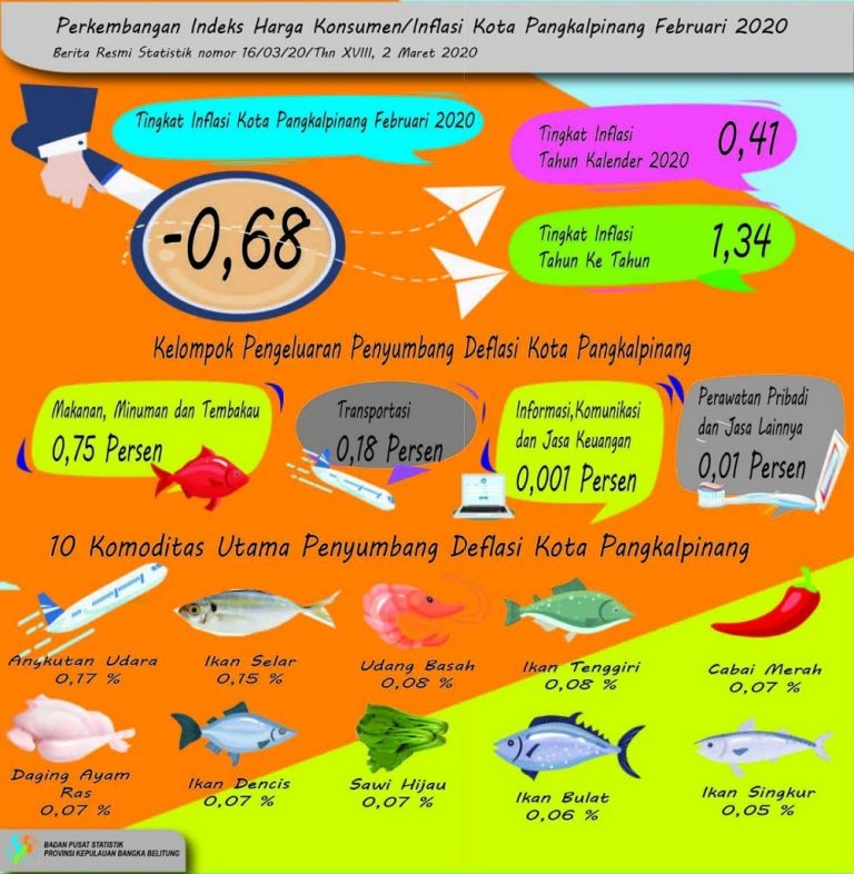 Inflasi-Pangkalpinang-Februari-2020-ind.jpeg