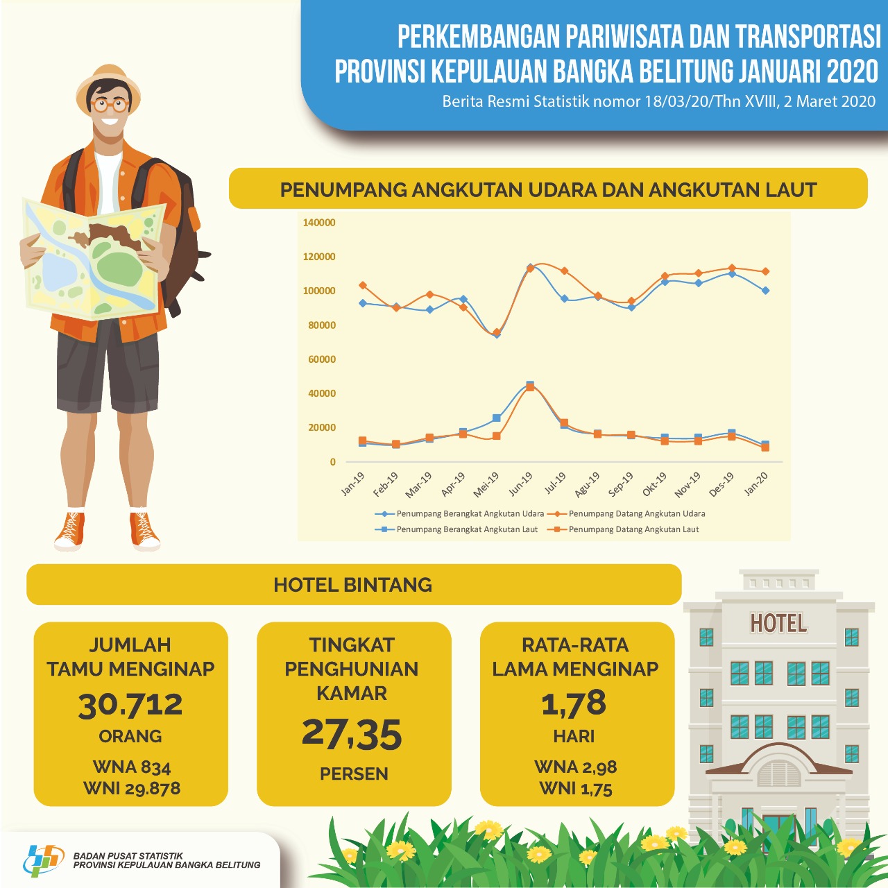 Januari 2021 Kunjungan Tamu ke Bangka Belitung Mencapai 